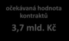 Firmy oceňují zejména administrativní nenáročnost programu.