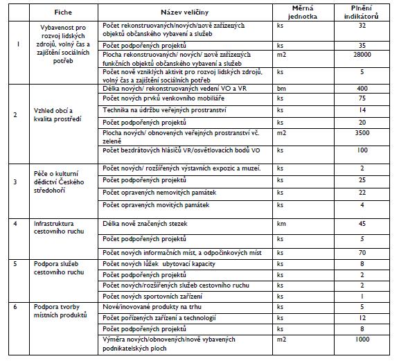 5.3 Neinvestiční příspěvky z rozpočtu MAS pro neziskový a veřejný sektor MAS v roce 2011 vyčlenila z vlastních zdrojů 110.