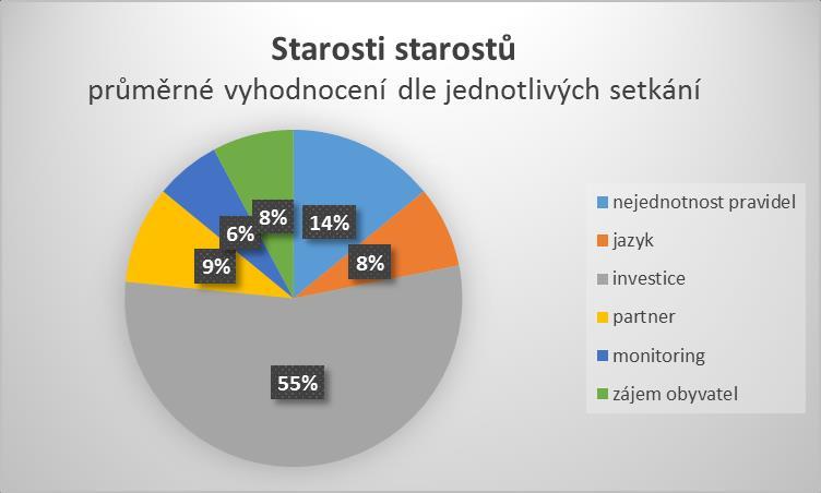 Interně z EE Statistika o návštěvách členů Sekretariát pravidelně navštěvuje své členy, diskutuje se starostmi o starostech, s kterými se obce a města nejvíce potýkají.