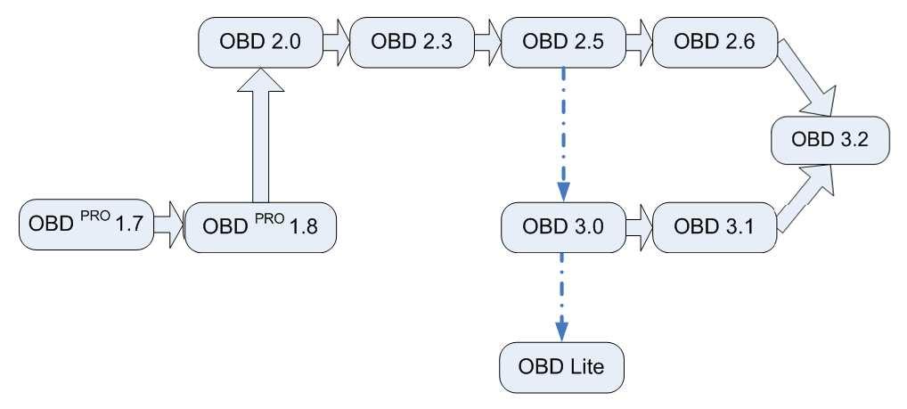 Krátký pohled do historie OBD Vznik OBD se váže k roku 1998, kdy jistý univerzitní profesor potřeboval nástroj pro evidenci publikací a nenašel v té době žádný, který by vyhovoval jeho potřebám.