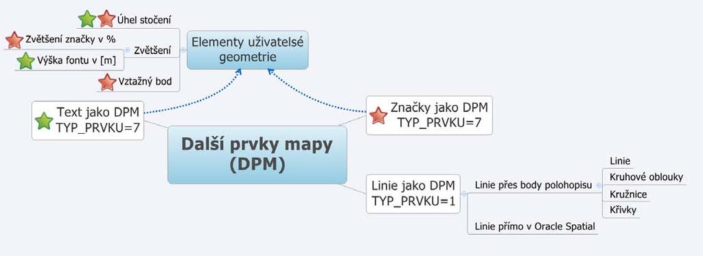 Kapitola 8. Konverze dat ISKN do PUB-DB tabulku mezi AK_DALSI_PRVKY_MAPY a tabulkou obsahující souřadnice bodů AK_- SOURADNICE_PB 2.