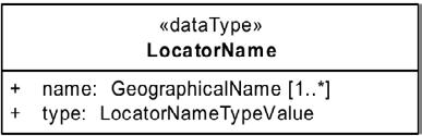 Kapitola 3. Datová specifikace 3.4.9 Datový typ Položka jméno (LocatorName) Jedná se o položku adresy, která je reprezentována geografickým jménem. Obrázek 3.22: Prvek Položka jméno (Zdroj [10]).