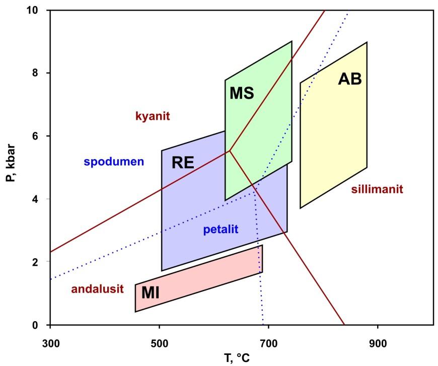 Obr. 1 P-T diagram zobrazující přibliţně pole jednotlivých tříd pegmatitů (LONDON 2008).