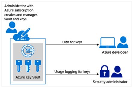 Protecting Data in Microsoft Online Services Obr. 17