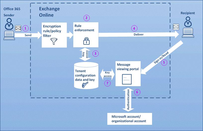 Studie 11.1.22 OFFICE 365 PER-FILE ENCRYPTION Office 365 Per-File Encryption zajišťuje ochranu uložených dat v produktech Skype for Business, OneDrive for Business a SharePoint Online.