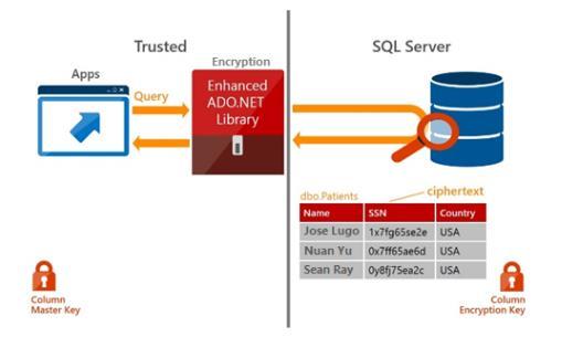 Protecting Data in Microsoft Online Services 11.1.24 SQL SERVER ALWAYS ENCRYPTED Obr.