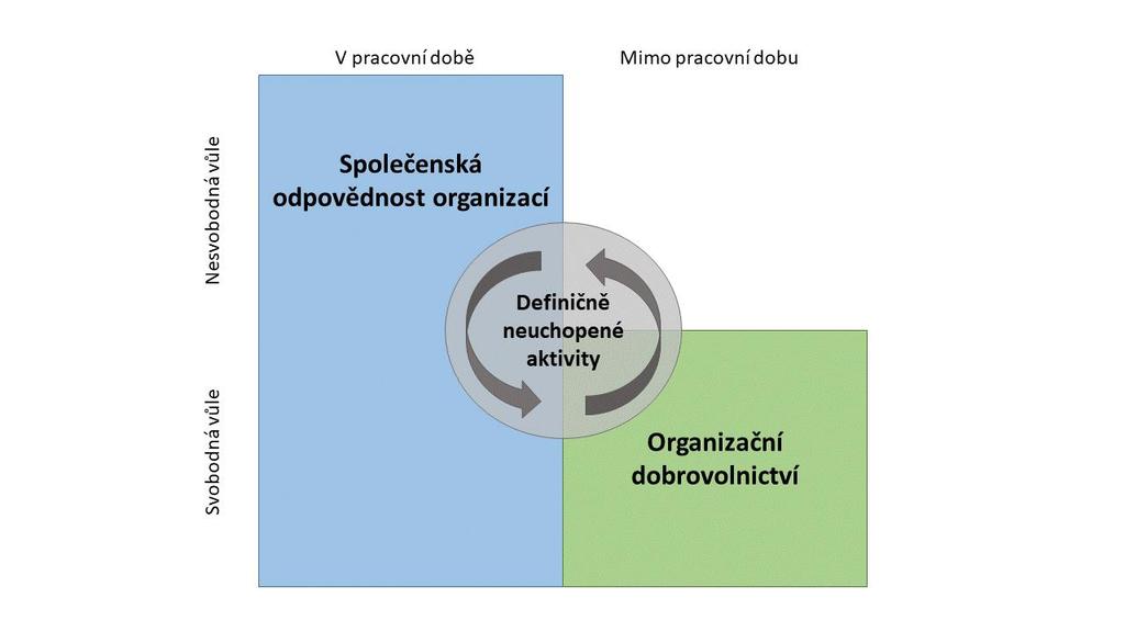 zdroje a co nejméně zatěžoval životní prostředí. V sociální oblasti se odpovědné chování firmy/organizace zaměřuje na přístup k zaměstnancům a podporu okolní komunity.