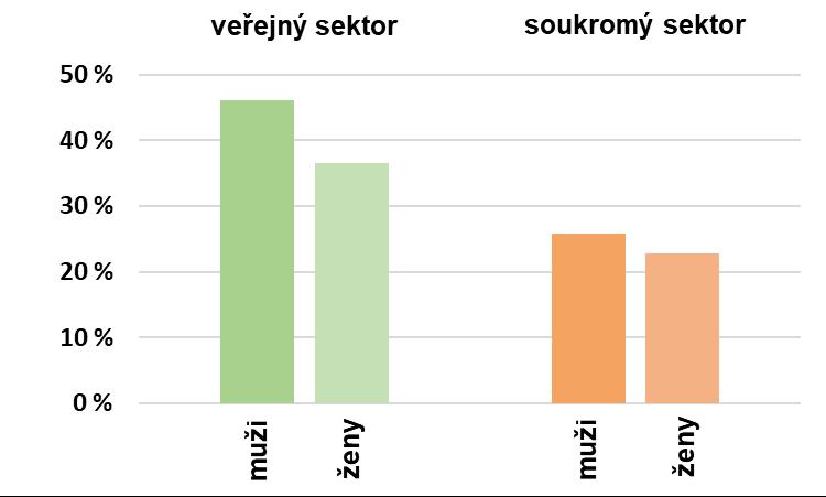 Graf 2 Účast na organizovaných dobrovolnických aktivitách v posledních 12 měsících, srovnání z hlediska pohlaví a sektoru Zdroj: Vlastní zpracování, Výzkum DOBRO 2017 N = 65/85/89/66 (řazeno zleva
