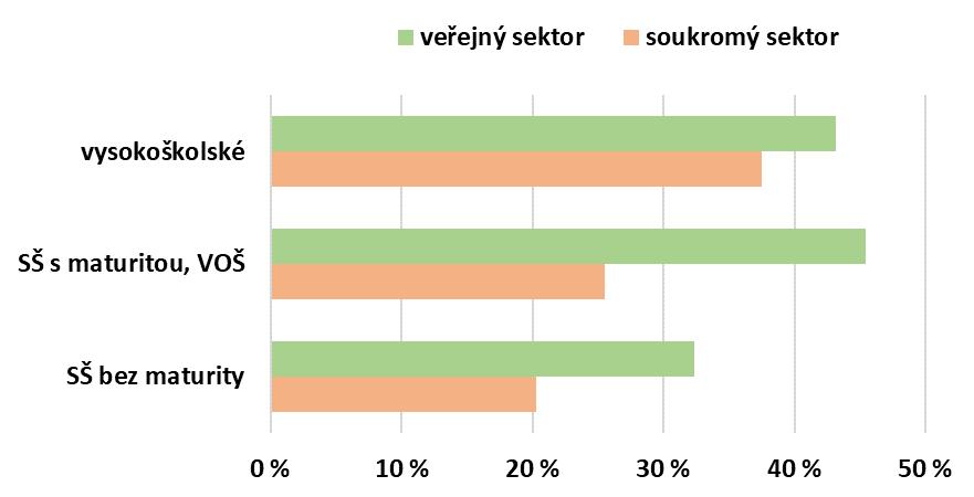 Aktivity zprostředkované zaměstnavatelem pouze v rámci pracovní doby; Aktivity zprostředkované zaměstnavatelem provozované alespoň částečně mimo pracovní dobu; Aktivity zprostředkované organizací