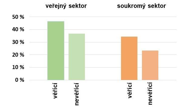 Graf 4 Účast na organizovaných dobrovolnických aktivitách v posledních 12 měsících, srovnání z hlediska víry Zdroj: Vlastní zpracování, Výzkum DOBRO 2017 N = 43/95/31/112 (řazeno zleva doprava)