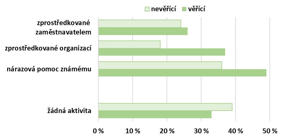 Aktivity zprostředkované zaměstnavatelem pouze v rámci pracovní doby; Aktivity zprostředkované zaměstnavatelem provozované alespoň částečně mimo pracovní dobu; Aktivity zprostředkované organizací