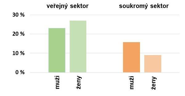 zhruba dvakrát častěji se jednalo o aktivity provozované mimo pracovní dobu, zbývající třetinu tedy tvořily CSR aktivity v rámci pracovní doby.