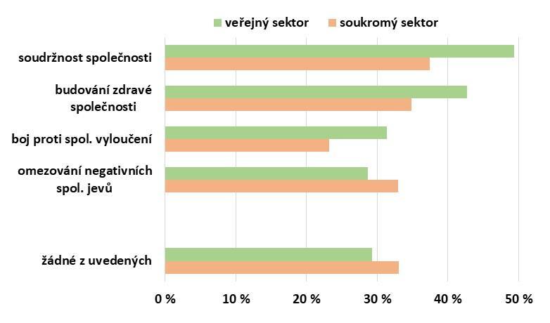 Graf 12 Přínosy dobrovolnictví pro společnost Zdroj: Vlastní zpracování, Výzkum DOBRO 2017 N = veřejný sektor 150 / soukromý sektor 155 Otázka: Jaké přínosy z níže uvedených spatřujete v