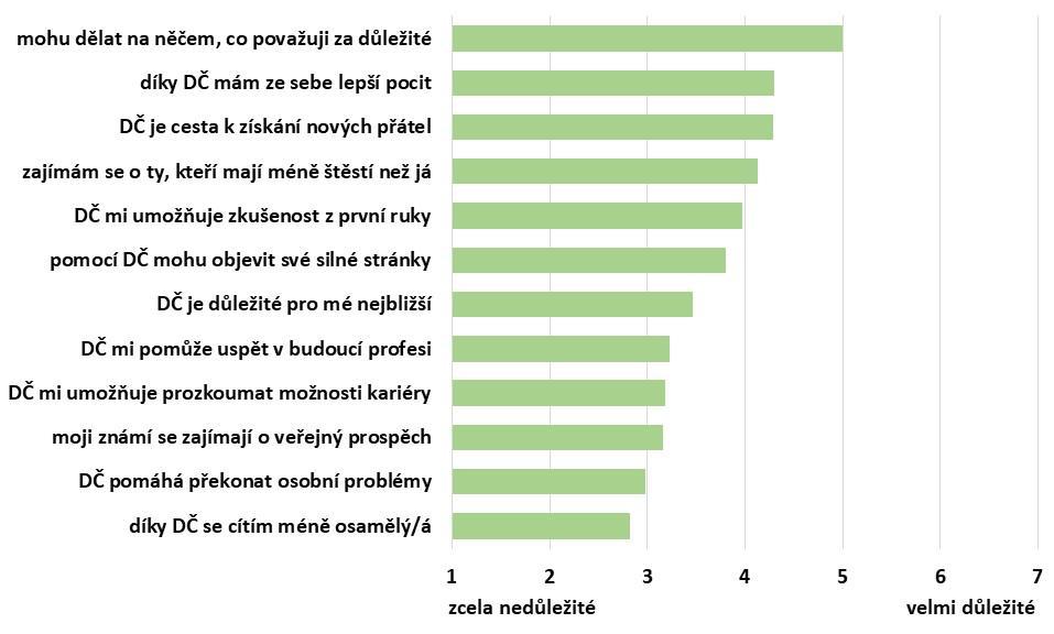 Graf 15 Motivace zaměstnanců VS k účasti na dobrovolnických aktivitách Zdroj: Vlastní zpracování, Výzkum DOBRO 2017 N = 89 (ti, kteří se v posledních 12 měsících účastnili nějaké dobrovolnické