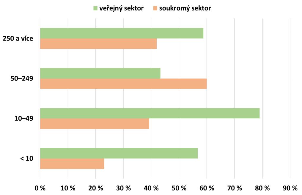 Graf 19 Podpora dobrovolnictví/csr (dle definice), srovnání z hlediska typu sektoru a velikosti organizace Zdroj: Vlastní zpracování, Výzkum DOBRO 2017 N = veřejný sektor 37/53/30/34 / soukromý