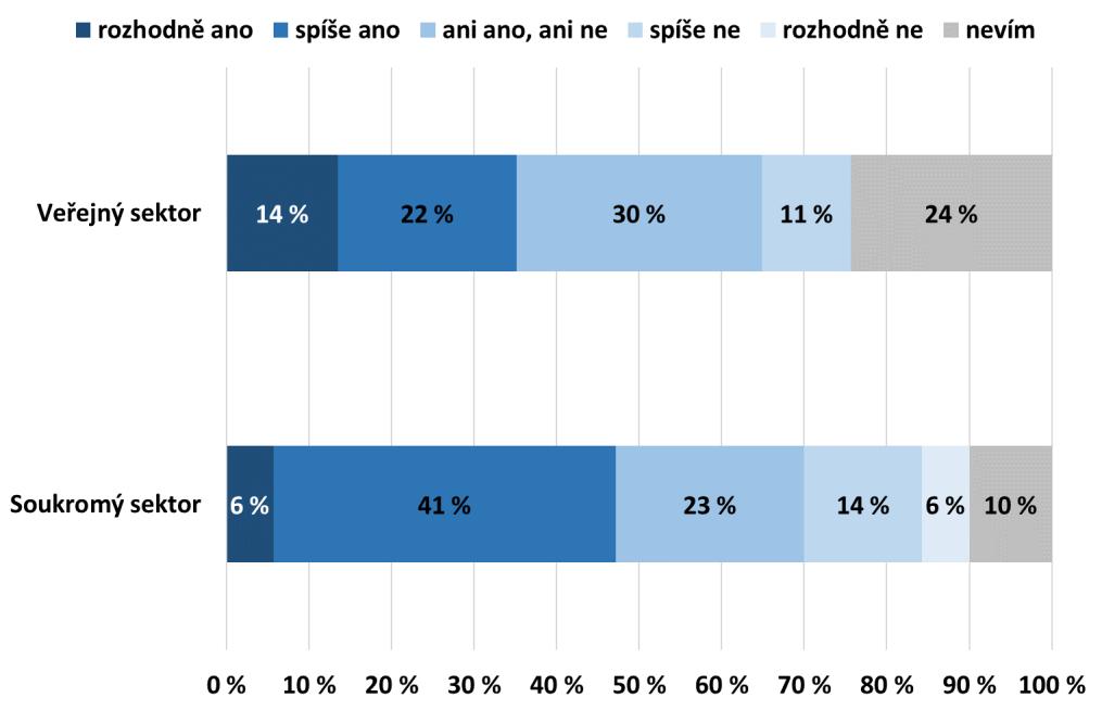 Zatímco zaměstnavatelé ze soukromého sektoru, kteří v současné době žádným způsobem nepodporují dobrovolnictví či CSR, by v této oblasti rádi uvítali vyšší aktivitu ze strany zaměstnavatele (viz graf