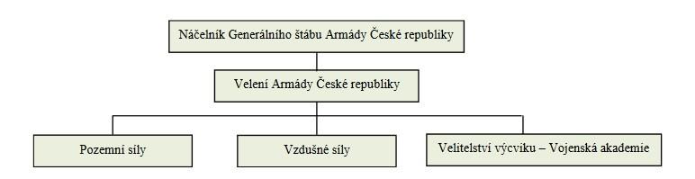 Strukturu AČR tvoří náčelník Generálního štábu AČR, velení AČR, pozemní síly, vzdušné síly a Velitelství výcviku - Vojenská akademie, která zejména provádí základní, odbornou a speciální přípravu