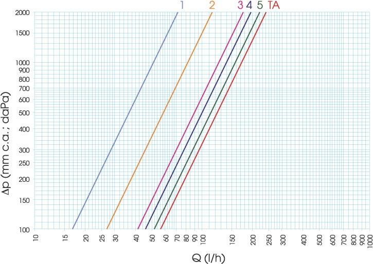 Směšovací rozdělovač s termoelektrickými hlavami R475/R476 Tlakové ztráty Mísící rozdělovač s