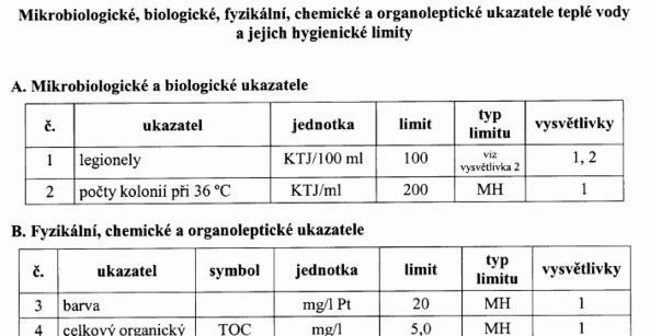 Legionella legislativa Vyhláška č. 252/2004 zákona č. 258/2000 Sb. příloha č.