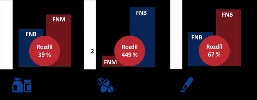 veřejných zakázkách na kontrolovaném vzorku