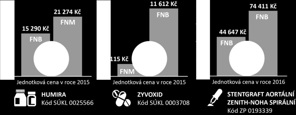 zdravotnických prostředků v letech 2014 až 2016