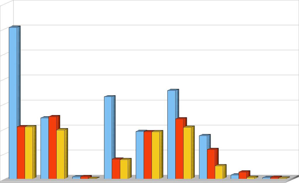 VÝROČNÍ ZPRÁVA 28 Graf. č. 7: Počty předložených a schválených projektů Poměr předložených a schválených projektů - 2.
