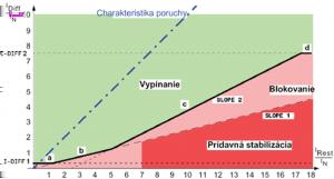 3 I Dif sa počíta zo základnej harmonickej meraných prúdov a vytvára vypínaciu veličinu, I rest pôsobí proti nej.