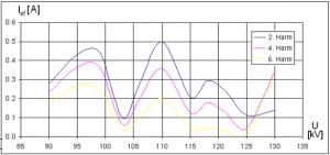 (Nepárne harmonické) Obr. 13. Vplyv magnetického toku transformátora na harmonické spektrum prúdu.