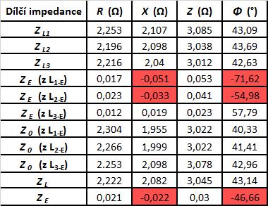 Příloha 52 Tab. 18 Dílčí podélné impedance vedení pro No. 12 Kabel 22-AXEKCY Tab.