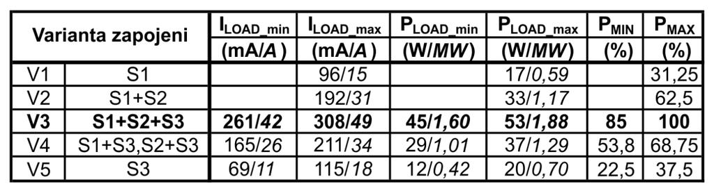 2 Popis jednotlivých prvků sestavy 19 Obr. 2-17 Model zátěže TYP I 1,88 MW (53 W) Jmenovitý proud modelu je 308 ma, jmen. sdružené napětí 100 V a jmen. činný příkon 53 W.