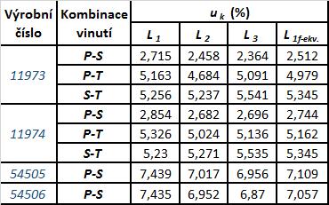 4 Příloha 28 Tab. 4-1 Měření transformátorů naprázdno, převzato z [1] Tab. 4-2 Měření transformátorů nakrátko, převzato z [1] Tab.