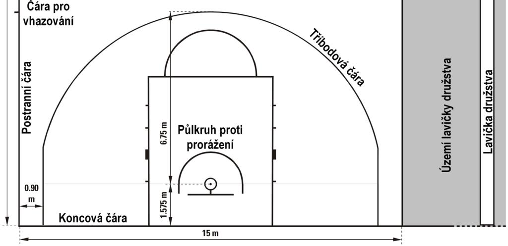 Pravidlo dvě Hřiště a vybavení