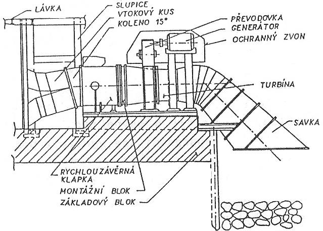 Přímoproudá turbína má řešen přívod vody na turbínu tak, že je umožněn přímý nátok vody na turbínu. Kaplanova turbíny je nejčastější přímoproudá turbína.