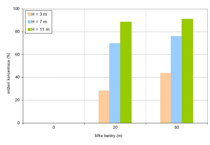 hranice komunikace, referenční hl. 1,5 m jehličnaté stromy Stav bez bariéry = 100 % Obr. 3.