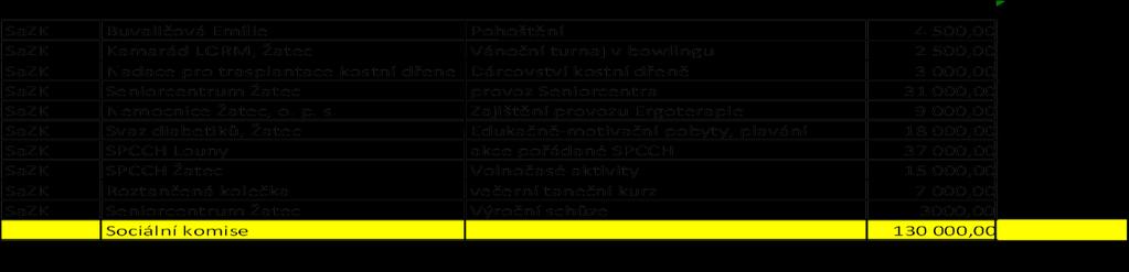 Příspěvky ostatním organizacím Komise Zkr. Oblast Rozpočet včetně rozpočtových změn roz.