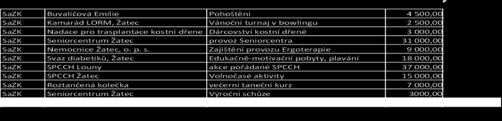 vzdělání 300 000,00 0,00 300 000,00 0,00 OO Ostatní 200 000,00 22 000,00 219 019,00 2 981,00 Rezerva + rozpočtové změny 40 000,00 30 000,00 70 000,00 0,00 Celkem čerpáno: 1 170