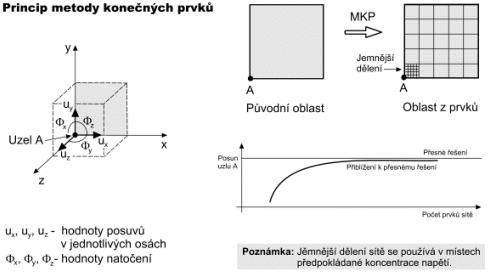 5 Princip metody konených prvk [10] MKP je numerická metoda pro ešení rozsáhlé oblasti inženýrských problém.