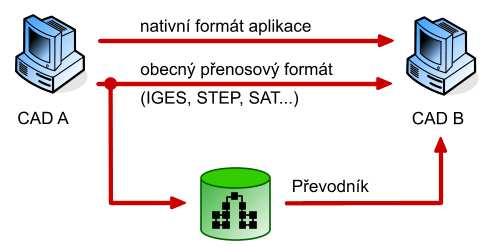 !"#!$# - dležitým pedpokladem využití penosu dat je nutnost podpory alespo jednoho spoleného obecného formátu u obou CAD systém, mezi kterými uskuteujeme výmnu dat [4]. Obr.