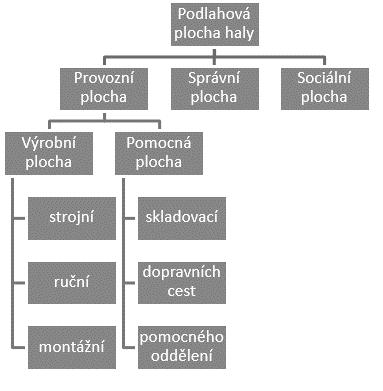 viště) a montážní (montážní pracoviště). Plochu pomocnou tvoří dopravní cesty, pomocné sklady a pomocné plochy. Ve většině výrobních systémech bývají kanceláře THP, vyšší management apod.
