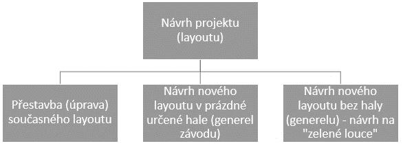 Přestavba současného layoutu Obrázek 1-18 Druhy návrhu projektu layoutu [2] Při přestavbě stávajícího layoutu chceme zefektivnit již zaběhlý výrobní systém.
