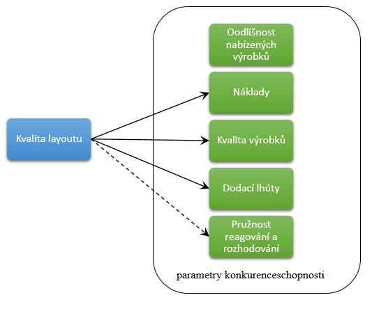 2 Parametry a kritéria prostorového uspořádání V druhé kapitule bude popsáno, jak působí kvalita layoutu na parametry konkurenceschopnosti.