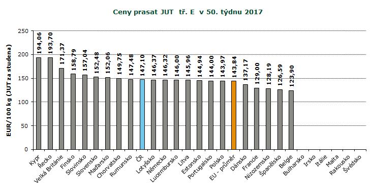 REPREZENTATIVNÍ CENY PRASAT V ZAHRANIČÍ A ČR, GRAFY Pramen: Evropská komise, TIS ČR SZIF; Pozn.