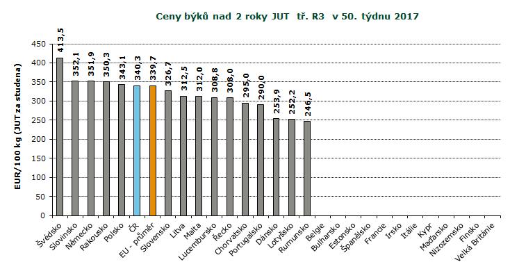 REPREZENTATIVNÍ CENY BÝKŮ A VOLŮ V ZAHRANIČÍ A ČR, GRAFY REPREZENTATIVNÍ CENY PRASAT A MLADÝCH BÝKŮ V ZAHRANIČÍ A ČR GRAFY Pramen: Evropská komise, TIS