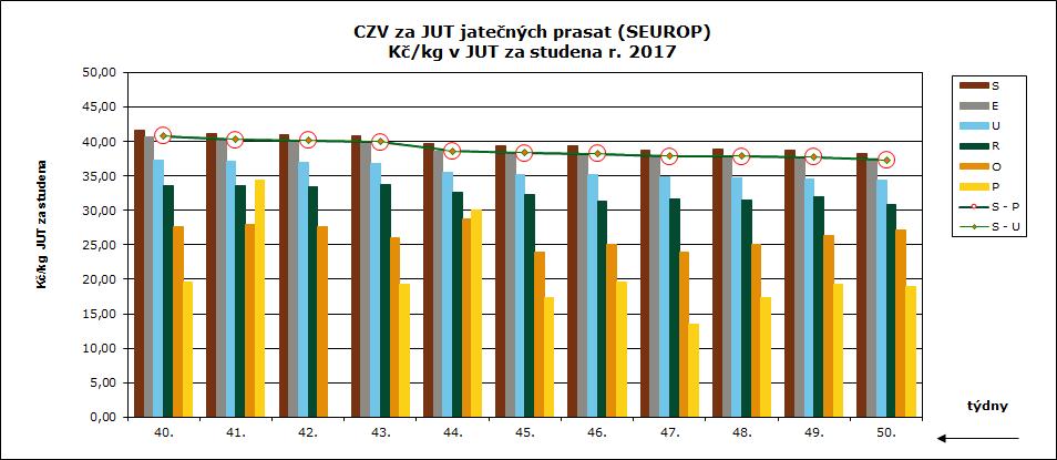 CENY ZEMĚDĚLSKÝCH VÝROBCŮ ZPENĚŽOVÁNÍ SEUROP PRASATA CZV prasat za 49. týden (4. 12. 10. 12.) SEUROP Kč/kg za studena DRUH PRASATA JAKOST Cena množství v kusech hmotnost (kg) Zmasilost (%) prům. hm. prům. hm. v živém 17 podniků % zastoup.