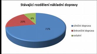 Rozvoj železniční dopravy Podle usnesení vlády ČR č.