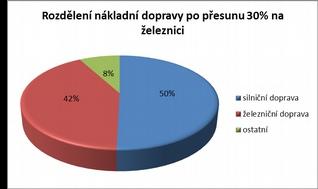 miliard kwh/rok, zvýšeno využití elektrické energie v dopravě z 2,4 miliard kwh/rok na 4,3 miliard kwh/rok.