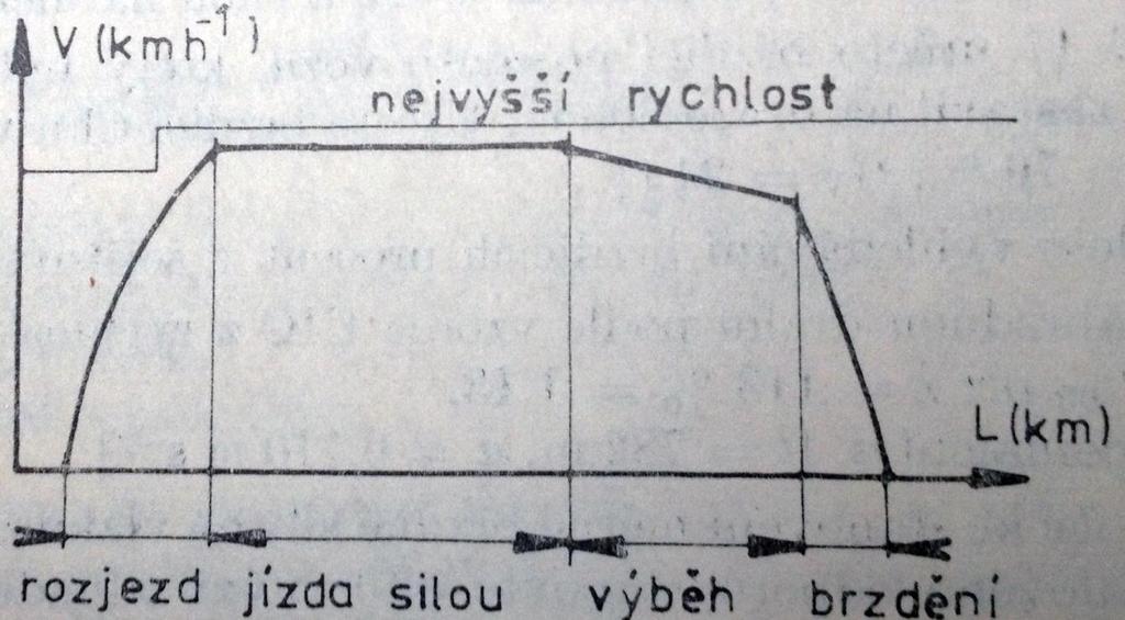 3.1 Jízdní režimy trakčního vozidla Každé vozidlo na trati se obecně pohybuje v několika definovaných jízdních režimech. Mezi tyto režimy patří: 1. Rozjezd vozidla (a > 0) 2. Jízda silou (a = 0) 3.