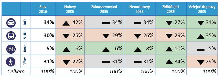 Scénáře plánu mobility - trendy