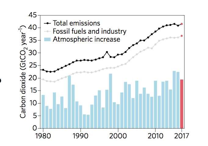 V roce 2016 jsme přidali historicky nejvíce emisí CO 2 V roce 2017 nárůst o 2 ppm (20 Gt CO 2 ) Zdroj: United States National Oceanic and