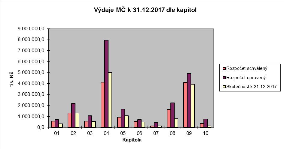 3. Výdaje městských částí hl. m. Prahy Kapitola Rozpočet Rozpočet RU Úpravy Skutečnost Skute % plnění schválený upravený % z celku za 4.